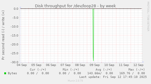 Disk throughput for /dev/loop28