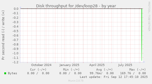 Disk throughput for /dev/loop28