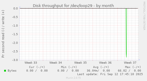 Disk throughput for /dev/loop29