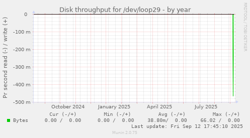 Disk throughput for /dev/loop29