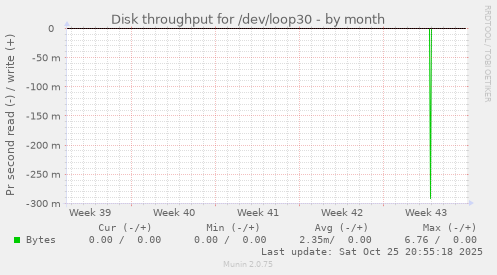 Disk throughput for /dev/loop30
