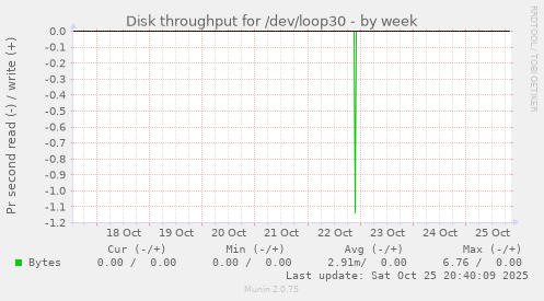 Disk throughput for /dev/loop30