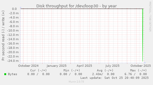 Disk throughput for /dev/loop30