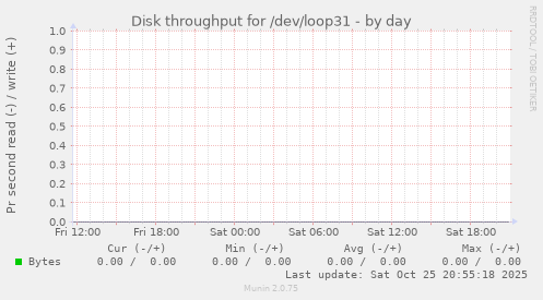 Disk throughput for /dev/loop31