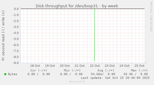 Disk throughput for /dev/loop31