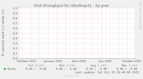 Disk throughput for /dev/loop31