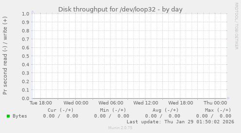 Disk throughput for /dev/loop32