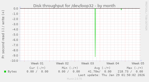 Disk throughput for /dev/loop32