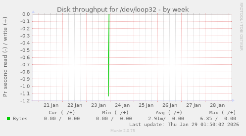 Disk throughput for /dev/loop32
