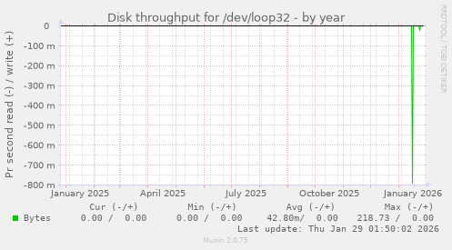 Disk throughput for /dev/loop32