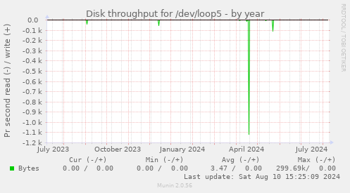 Disk throughput for /dev/loop5