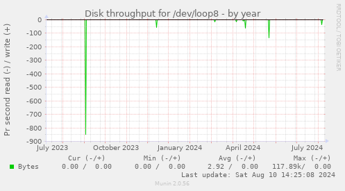 Disk throughput for /dev/loop8