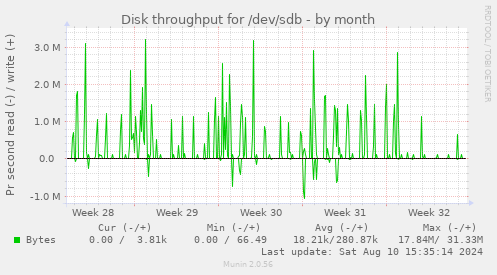 Disk throughput for /dev/sdb