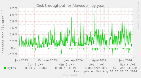 Disk throughput for /dev/sdb