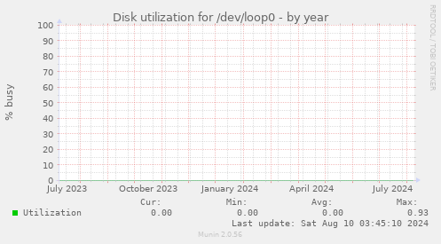 Disk utilization for /dev/loop0