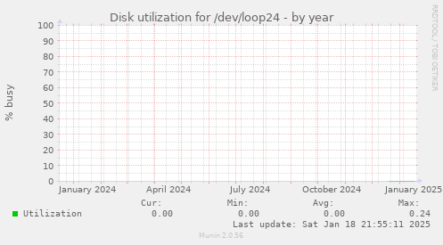 Disk utilization for /dev/loop24