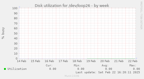 Disk utilization for /dev/loop26