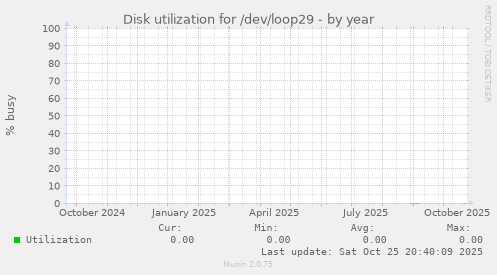Disk utilization for /dev/loop29