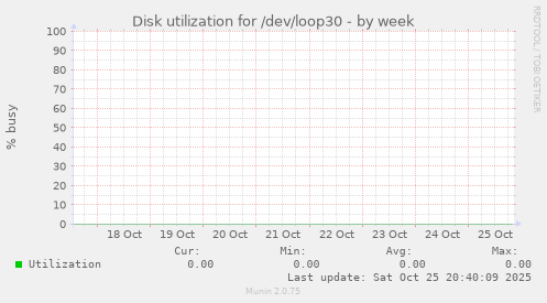 Disk utilization for /dev/loop30