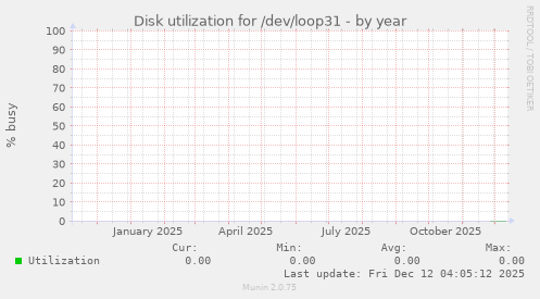 Disk utilization for /dev/loop31