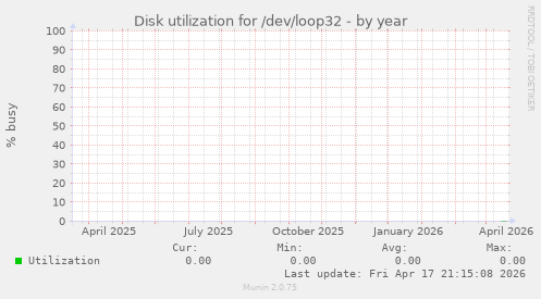 Disk utilization for /dev/loop32