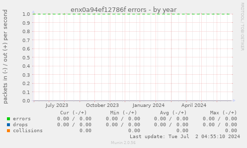 enx0a94ef12786f errors