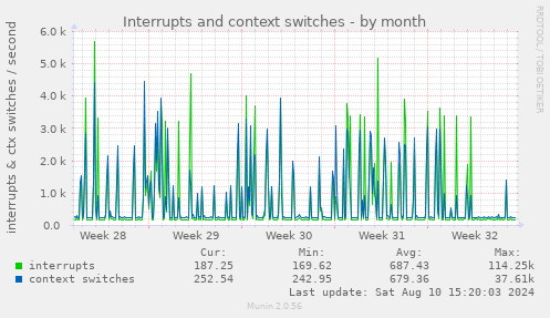 monthly graph