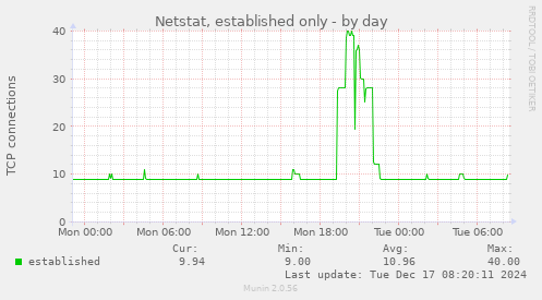 Netstat, established only