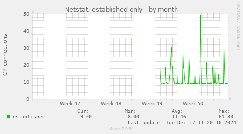 Netstat, established only