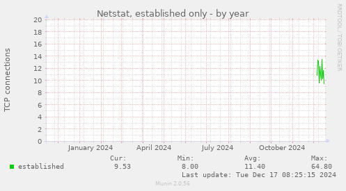 Netstat, established only