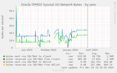 Oracle (PPRD) Sysstat I/O Network Bytes