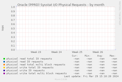 Oracle (PPRD) Sysstat I/O Physical Requests