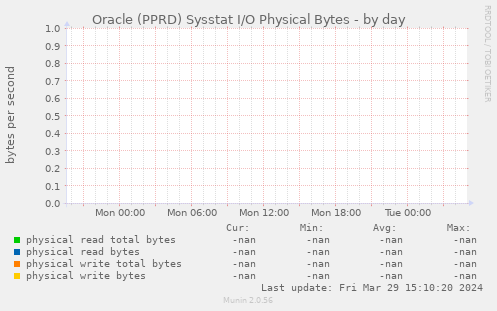 Oracle (PPRD) Sysstat I/O Physical Bytes