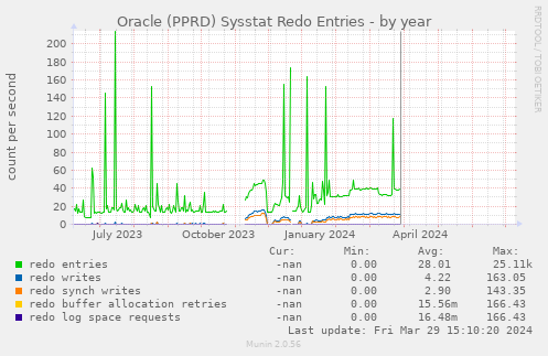 Oracle (PPRD) Sysstat Redo Entries