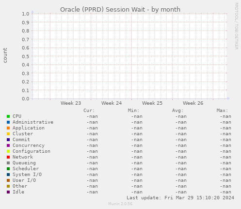 Oracle (PPRD) Session Wait