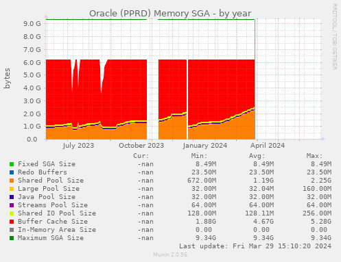 Oracle (PPRD) Memory SGA