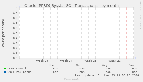 Oracle (PPRD) Sysstat SQL Transactions