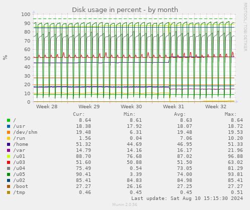 Disk usage in percent