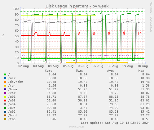 Disk usage in percent