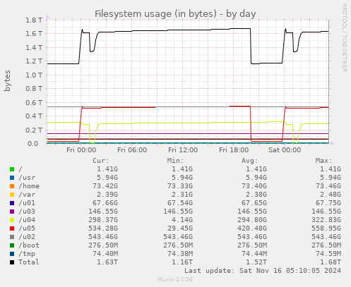 Filesystem usage (in bytes)