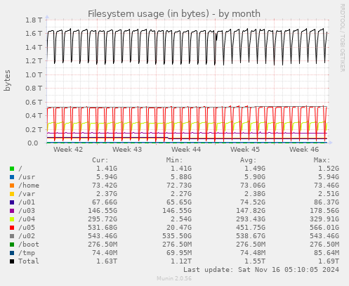 Filesystem usage (in bytes)