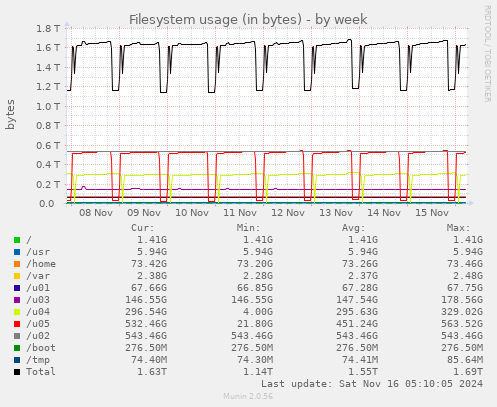 Filesystem usage (in bytes)