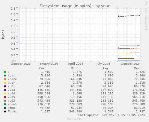 Filesystem usage (in bytes)