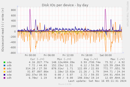 Disk IOs per device