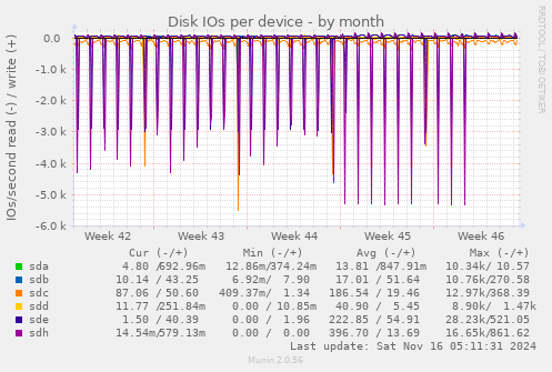 Disk IOs per device