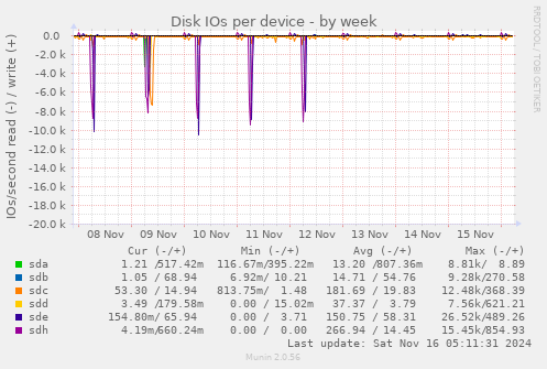 Disk IOs per device