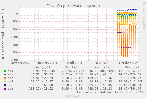 Disk IOs per device