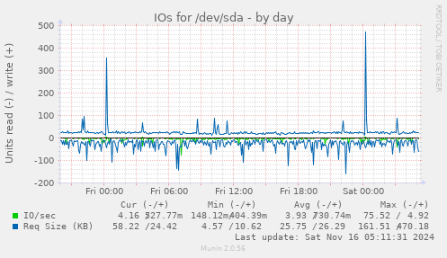 IOs for /dev/sda