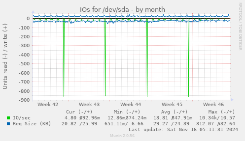 IOs for /dev/sda