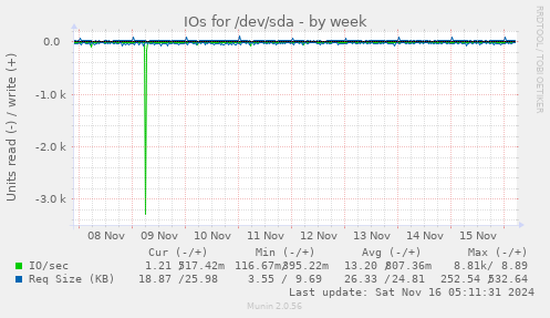 IOs for /dev/sda